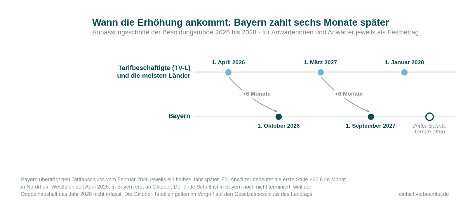 Anpassungstermine der Besoldung: Tarifbeschäftigte und die meisten Länder erhöhen am 1. April 2026 und 1. März 2027, Bayern erst am 1. Oktober 2026 und 1. September 2027, dritter Schritt in Bayern noch offen