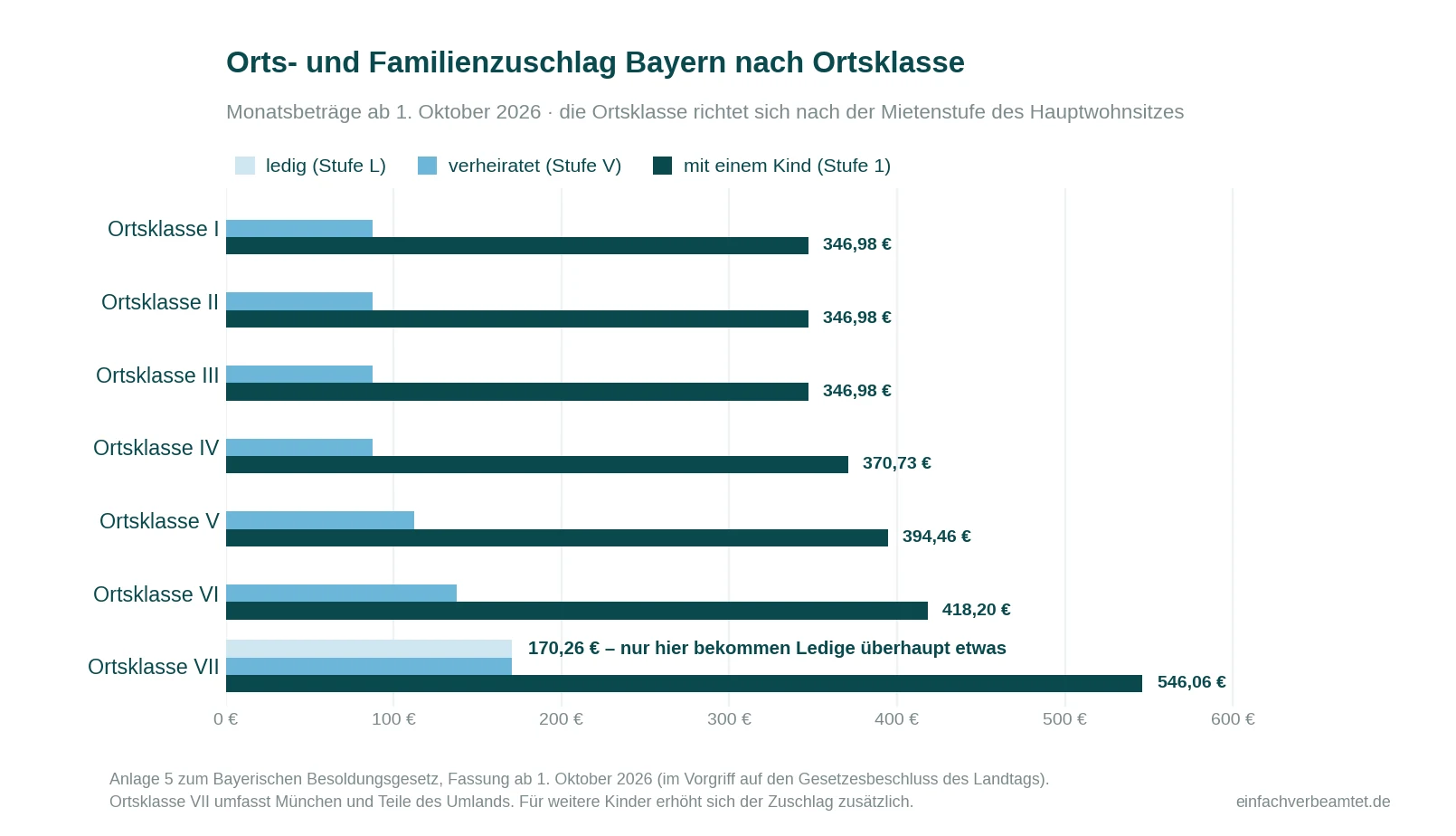 Orts- und Familienzuschlag Bayern nach Ortsklasse I bis VII, für Ledige, Verheiratete und mit einem Kind, Monatsbeträge ab Oktober 2026