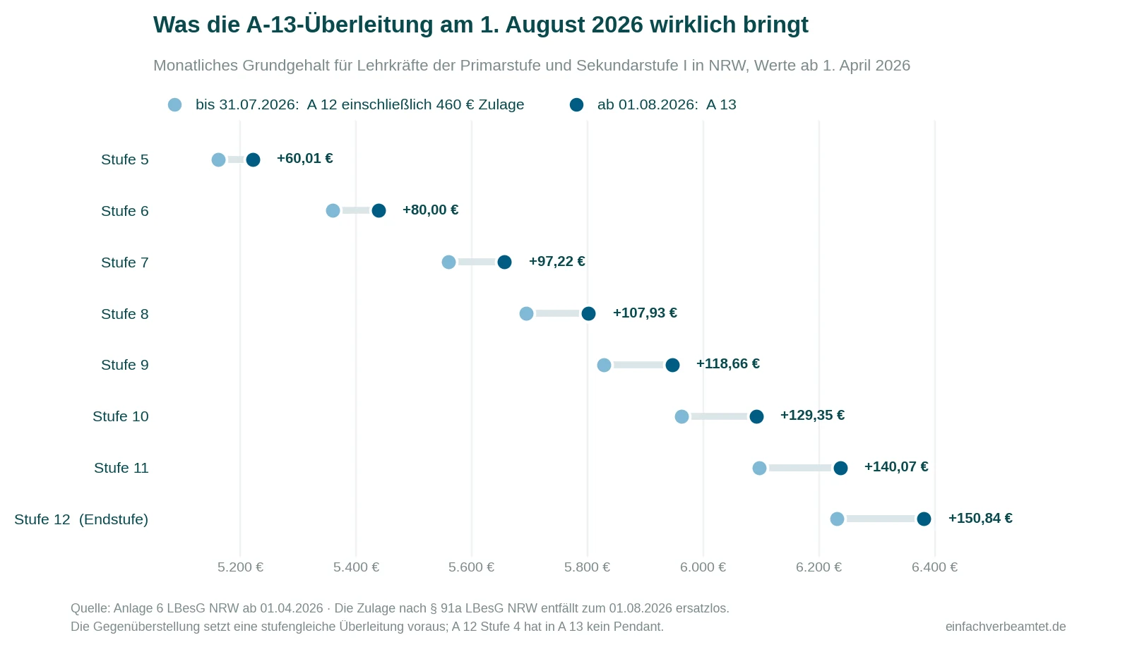 Besoldungstabelle NRW für Lehrer: Grundgehalt vor und nach der A-13-Überleitung am 1. August 2026, je Erfahrungsstufe von Stufe 5 bis zur Endstufe 12