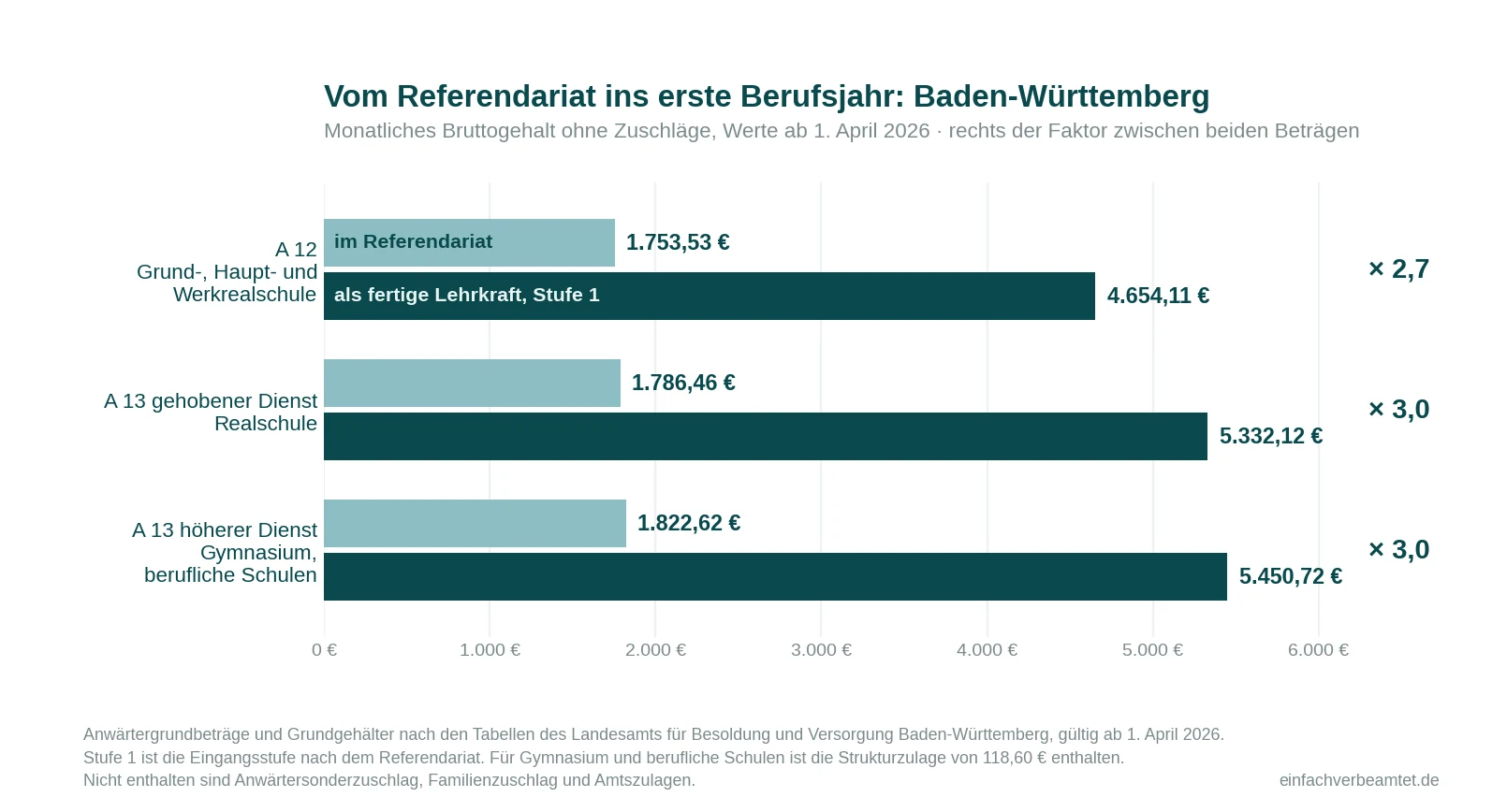 Vergleich Baden-Württemberg 2026: Anwärterbezüge im Referendariat 1.753 bis 1.823 Euro gegenüber dem Einstiegsgehalt als fertige Lehrkraft 4.654 bis 5.451 Euro