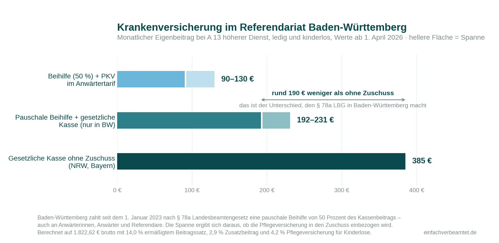 Krankenversicherung im Referendariat Baden-Württemberg: PKV-Anwärtertarif 90 bis 130 Euro, gesetzliche Kasse mit pauschaler Beihilfe 192 bis 231 Euro, gesetzliche Kasse ohne Zuschuss 385 Euro