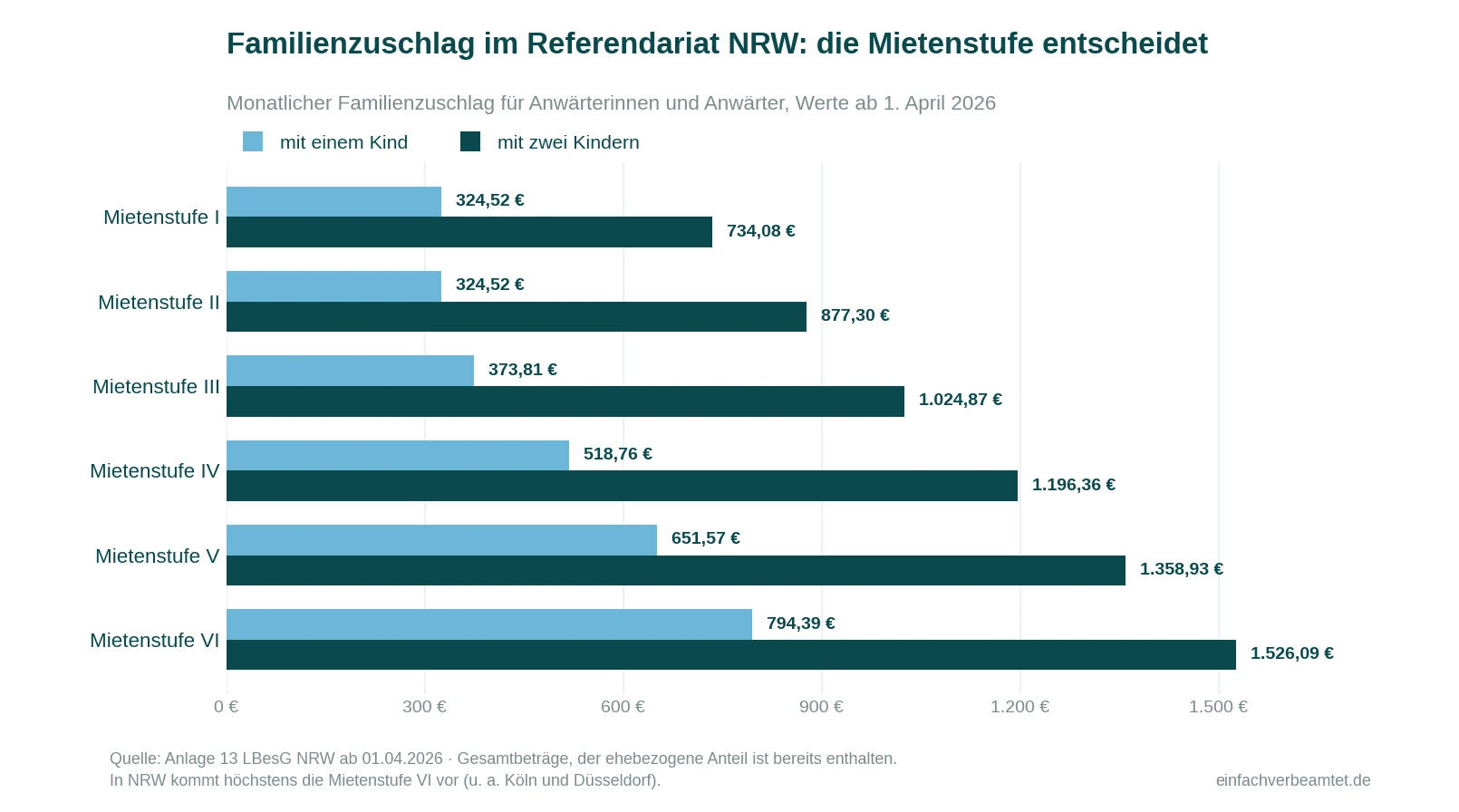 Gehalt im Referendariat NRW: Familienzuschlag für Anwärter nach Mietenstufe I bis VI, mit einem und mit zwei Kindern, Werte ab April 2026