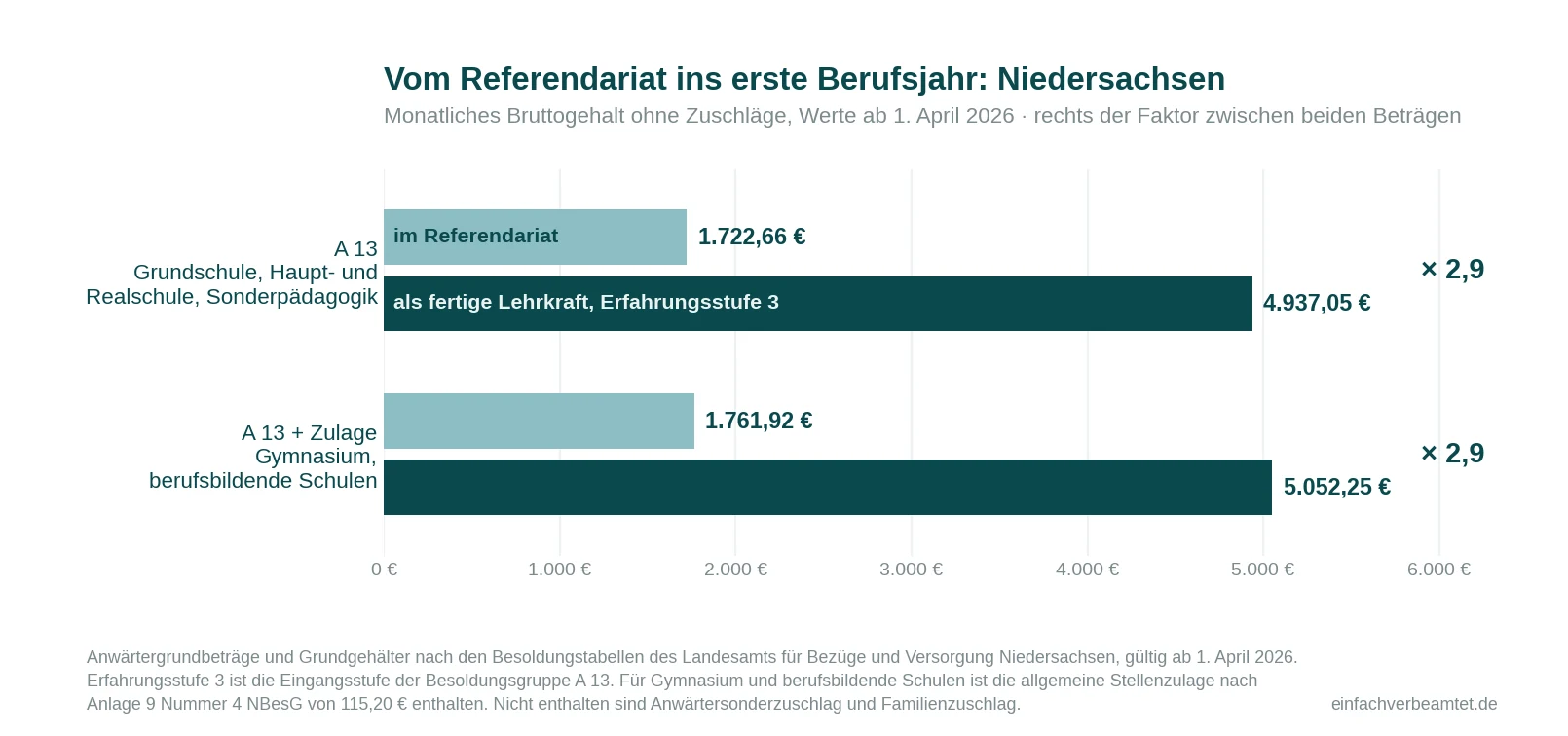 Vergleich Niedersachsen 2026: Anwärterbezüge im Referendariat 1.723 bis 1.762 Euro gegenüber dem Einstiegsgehalt als fertige Lehrkraft 4.937 bis 5.052 Euro