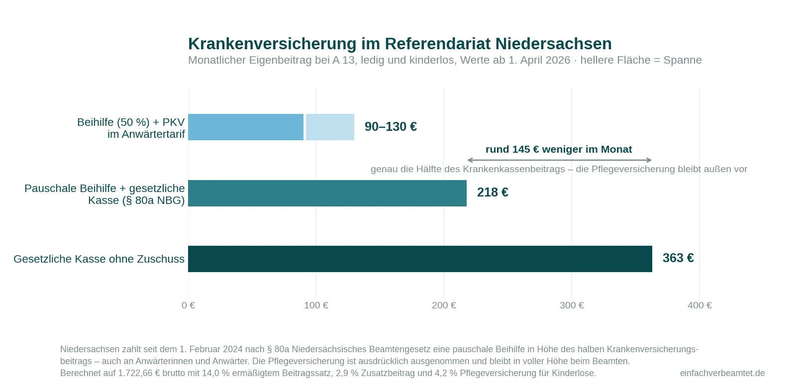 Krankenversicherung im Referendariat Niedersachsen: PKV-Anwärtertarif 90 bis 130 Euro, gesetzliche Kasse mit pauschaler Beihilfe 218 Euro, gesetzliche Kasse ohne Zuschuss 363 Euro