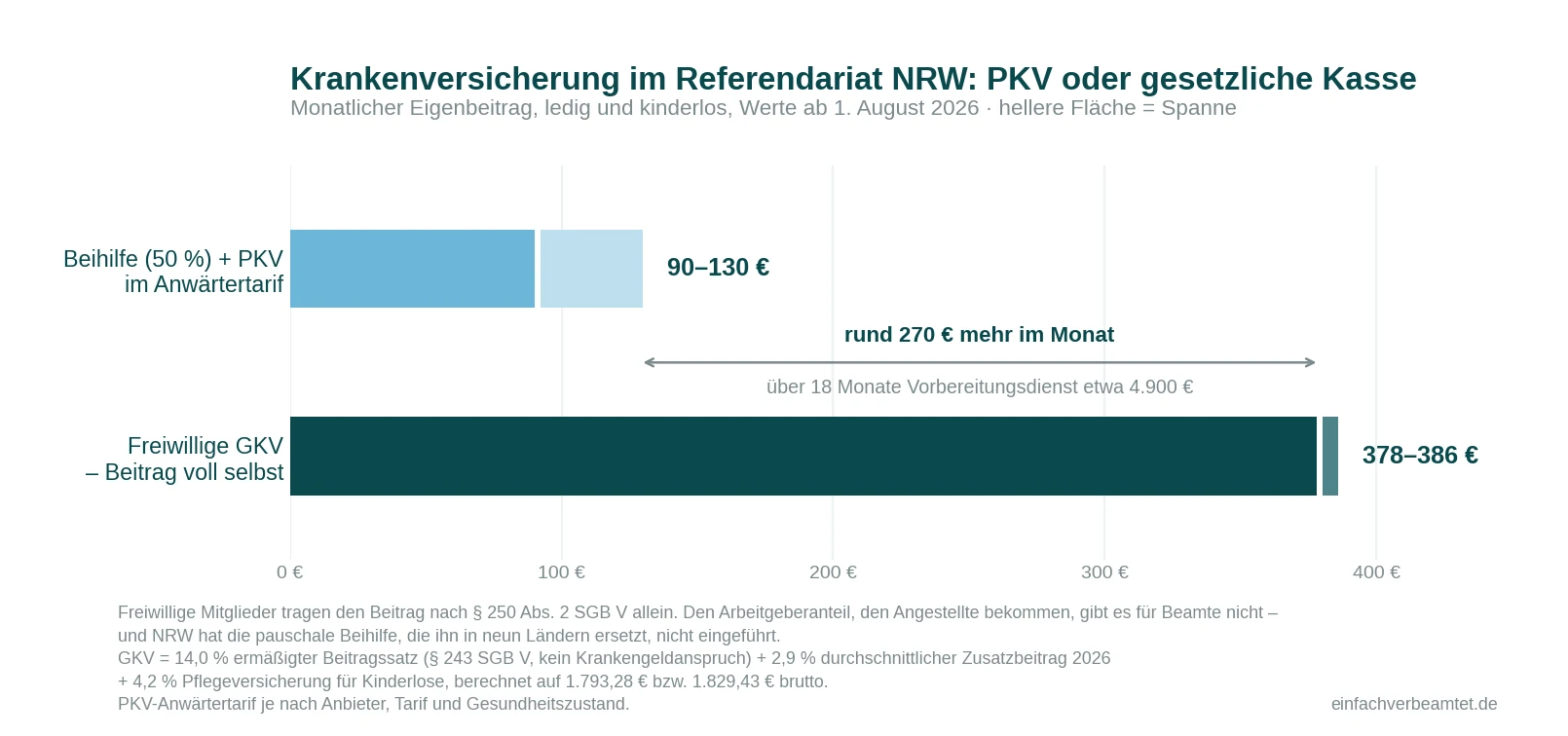 Krankenversicherung im Referendariat NRW: PKV-Anwärtertarif 90 bis 130 Euro gegenüber freiwilliger gesetzlicher Krankenversicherung 378 bis 386 Euro im Monat, Werte ab August 2026