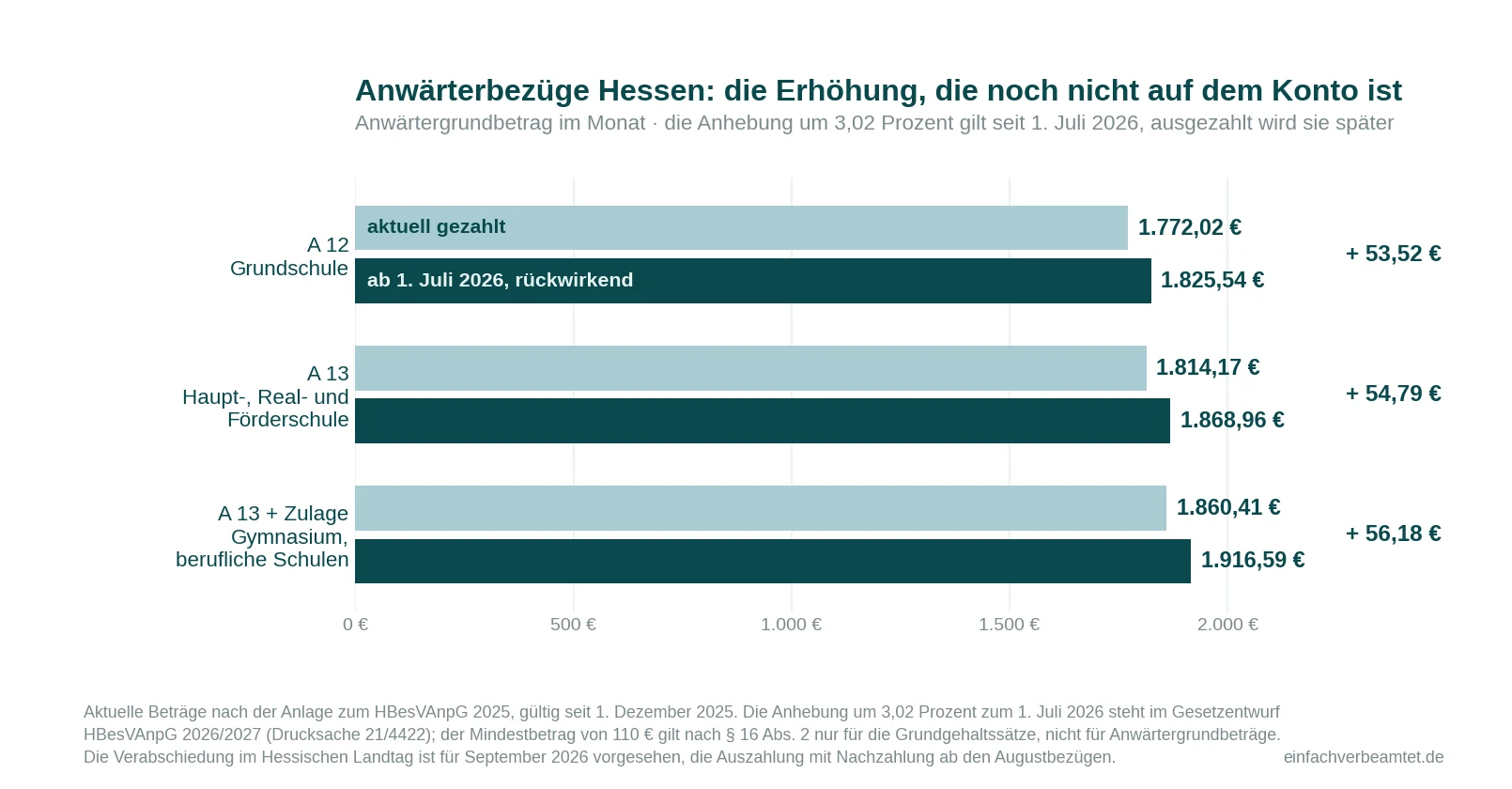 Anwärterbezüge Hessen 2026: aktuell gezahlt 1.772,02 bis 1.860,41 Euro, ab 1. Juli 2026 rückwirkend 1.825,54 bis 1.916,59 Euro