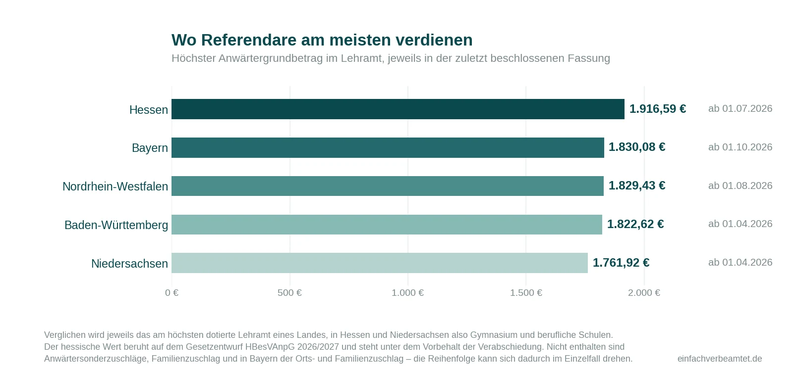 Vergleich der höchsten Anwärtergrundbeträge 2026: Hessen 1.916,59 Euro, Bayern 1.830,08 Euro, Nordrhein-Westfalen 1.829,43 Euro, Baden-Württemberg 1.822,62 Euro, Niedersachsen 1.761,92 Euro