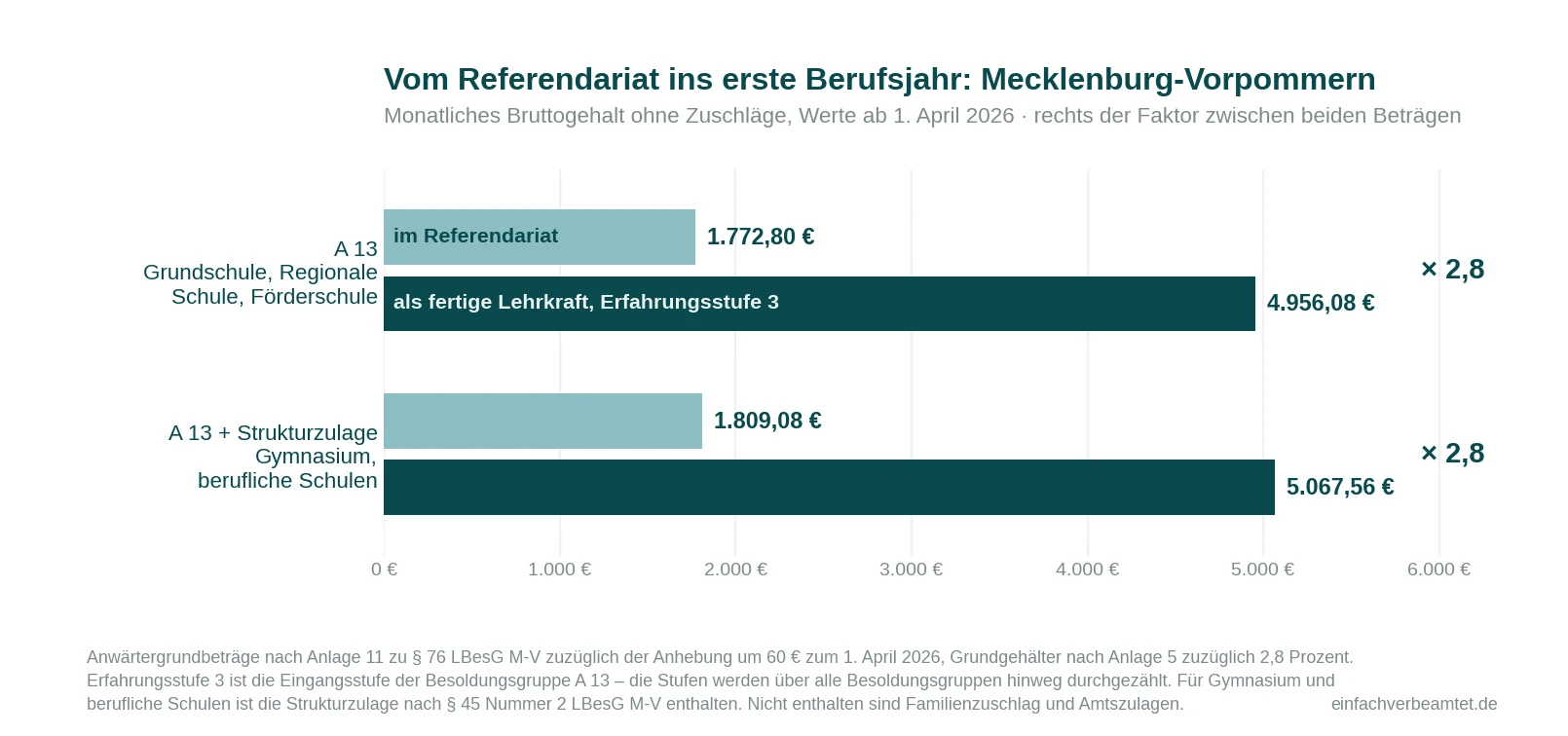 Vergleich Mecklenburg-Vorpommern 2026: Anwärterbezüge im Referendariat 1.773 bis 1.809 Euro gegenüber dem Einstiegsgehalt als fertige Lehrkraft 4.956 bis 5.068 Euro
