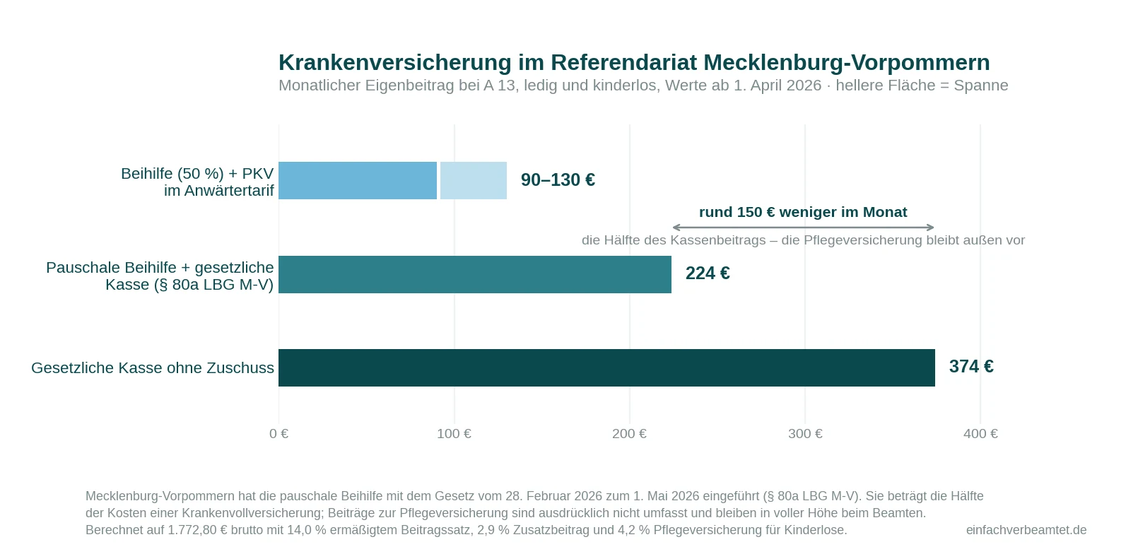 Krankenversicherung im Referendariat Mecklenburg-Vorpommern: PKV-Anwärtertarif 90 bis 130 Euro, gesetzliche Kasse mit pauschaler Beihilfe 224 Euro, gesetzliche Kasse ohne Zuschuss 374 Euro